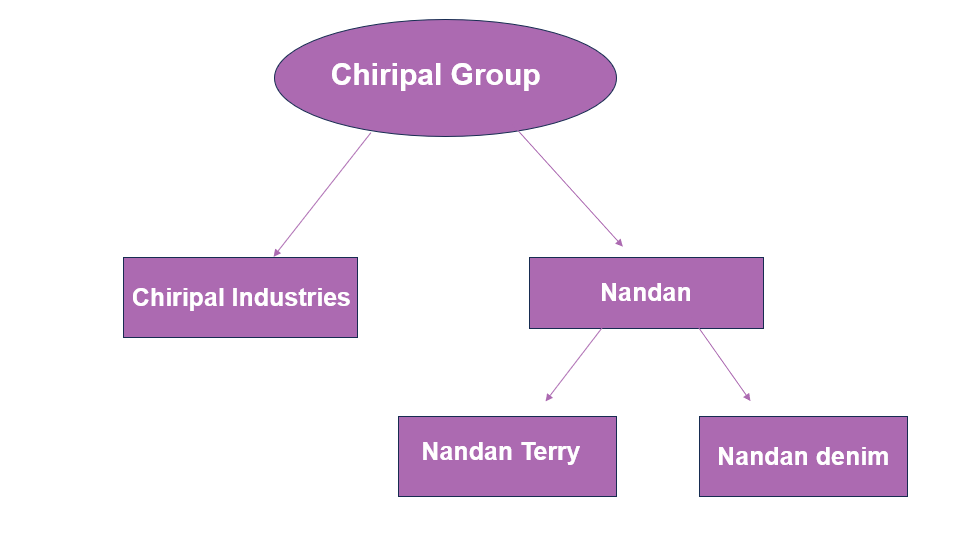 Chiripal Industries Share Price