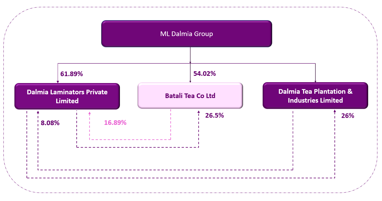 Bateli Tea ownership diagram