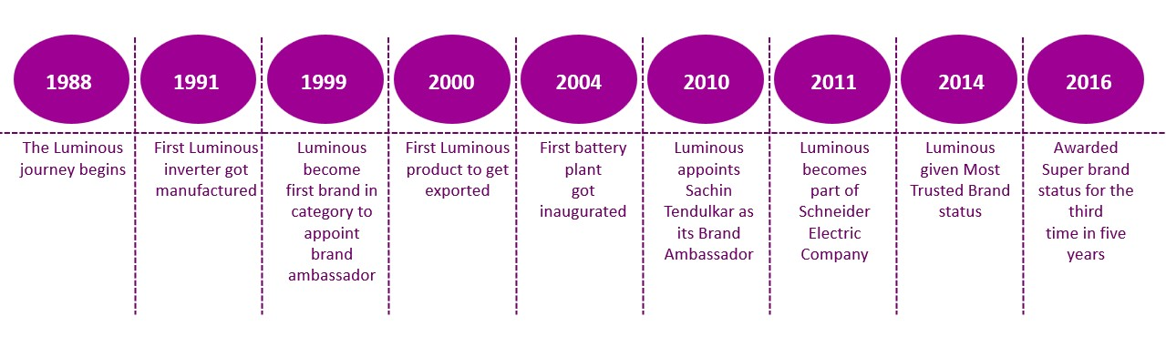 Luminous Share Price