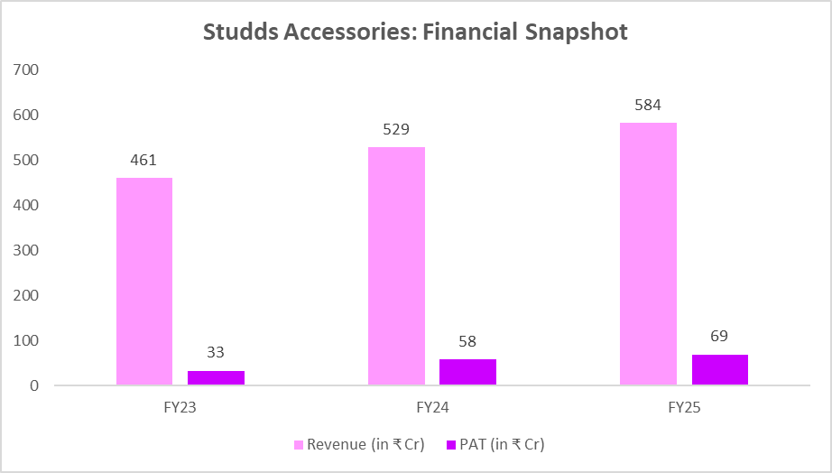 Studds share price